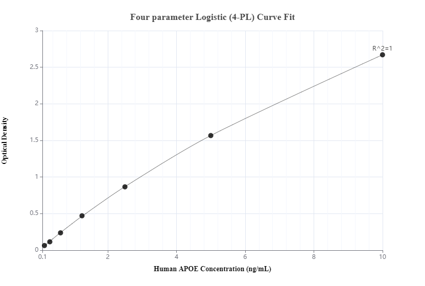 Standard curve of MP50078-1, APOE Monoclonal Matched Antibody Pair - BSA and Azide free measured by Sandwich ELISA. Capture antibody: 68696-1-PBS. Detection antibody: 68696-2-PBS (HRP conjugated). Standard: Eg0448. Range: 0.156-10 ng/mL.  